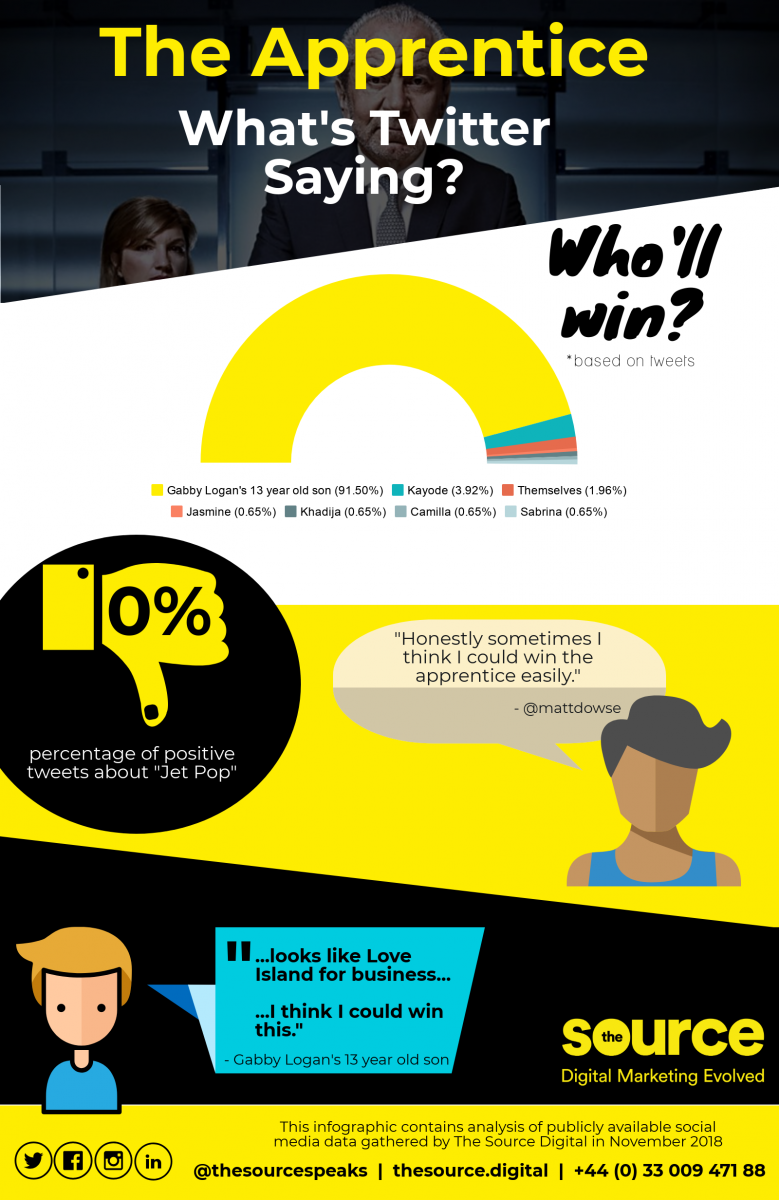 TSApprenticeInfographic Can We Use Social Listening to Determine the Winner of the Apprentice?